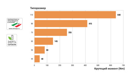 Редукторы STM